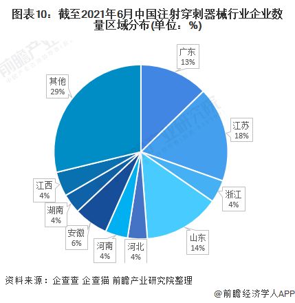 预见2022 中国注射穿刺器械行业全景图谱
